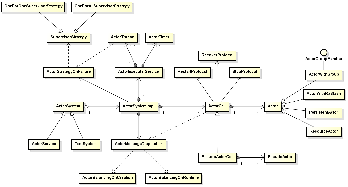 Class diagram to the core components of actor4j