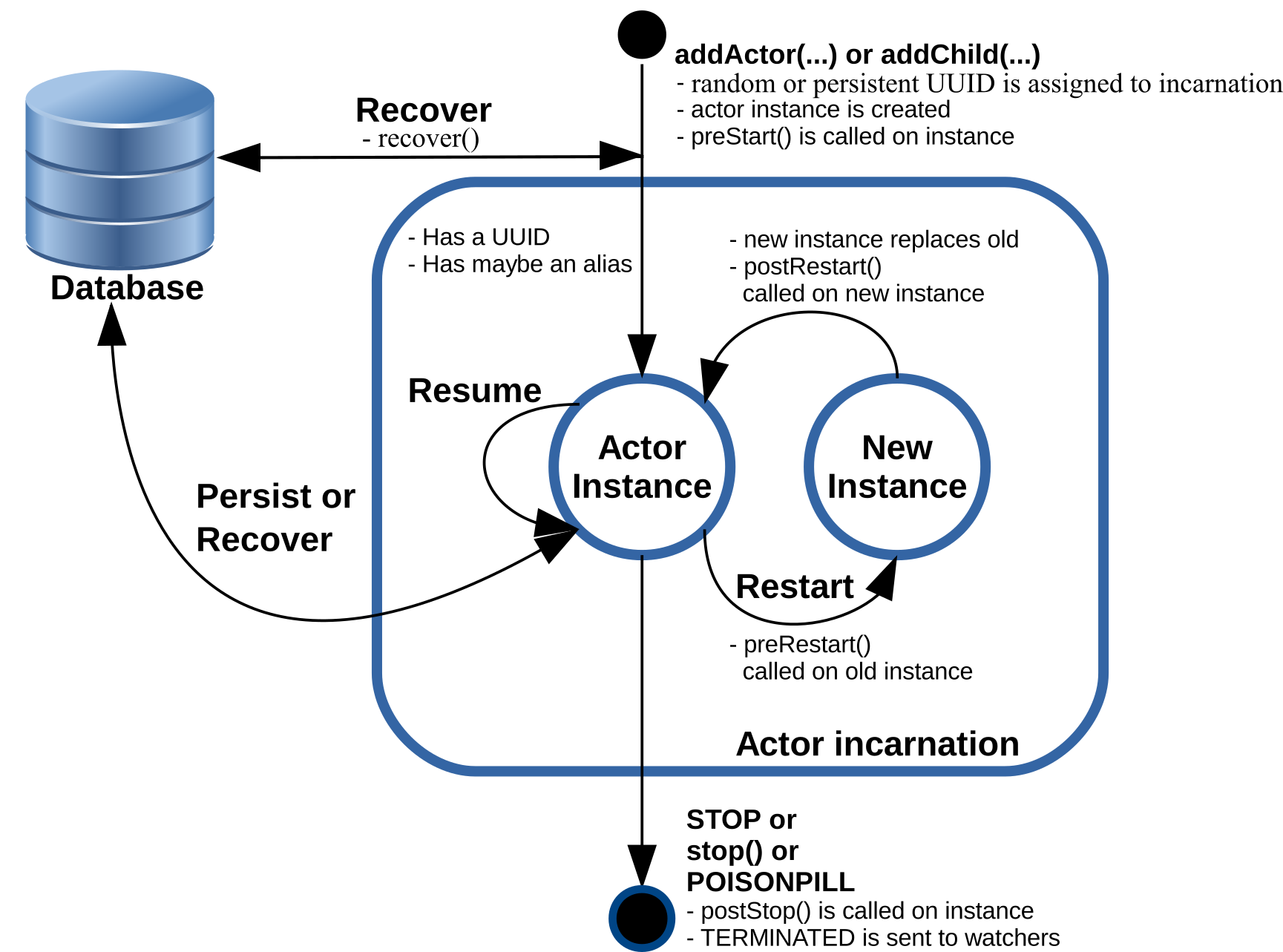 Representation of the life cycle of an actor