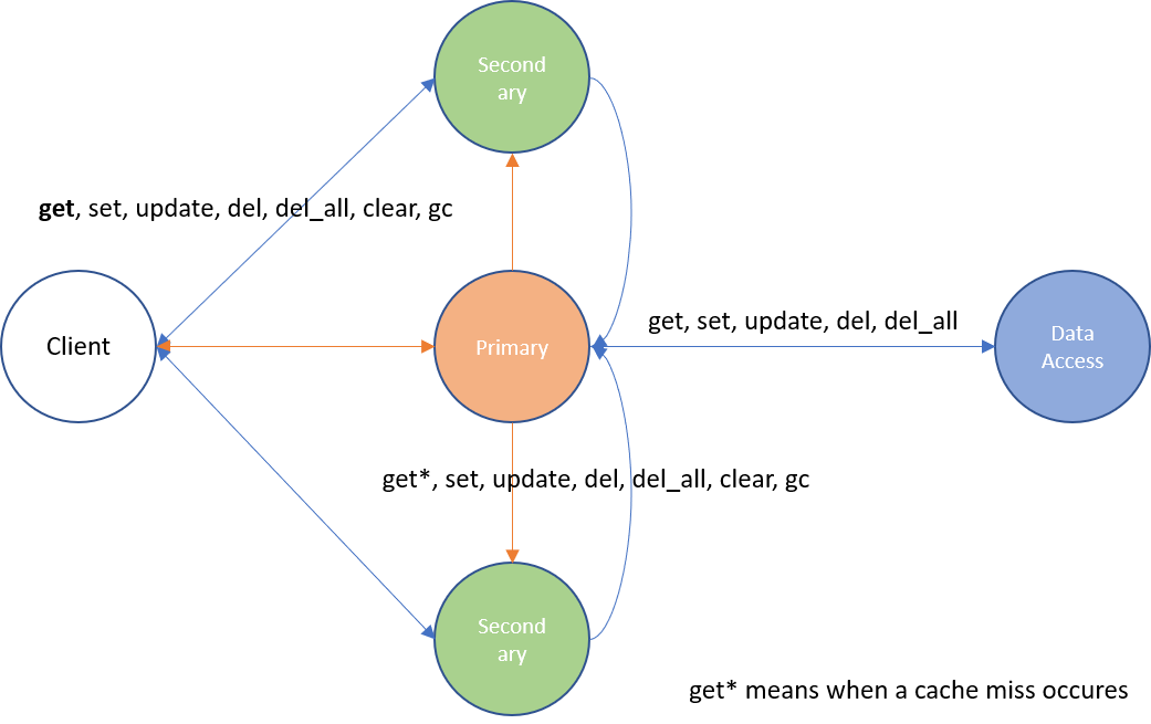 Persistent Caching in Actor4j