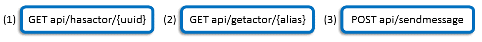 Representation of the basic calls to the actor4j REST API