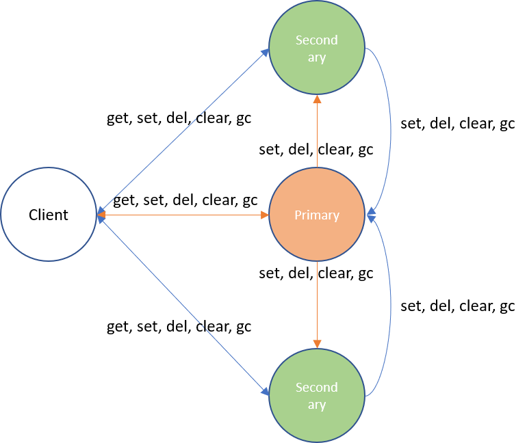 Volatile Caching in Actor4j